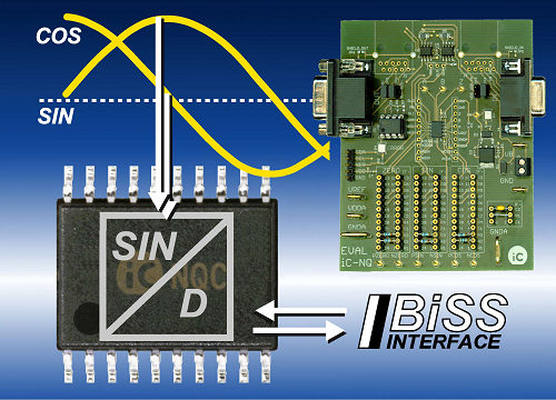 Cascadable sine/cosine interpolation board permits multichannel measurements utilizing the BiSS Interface